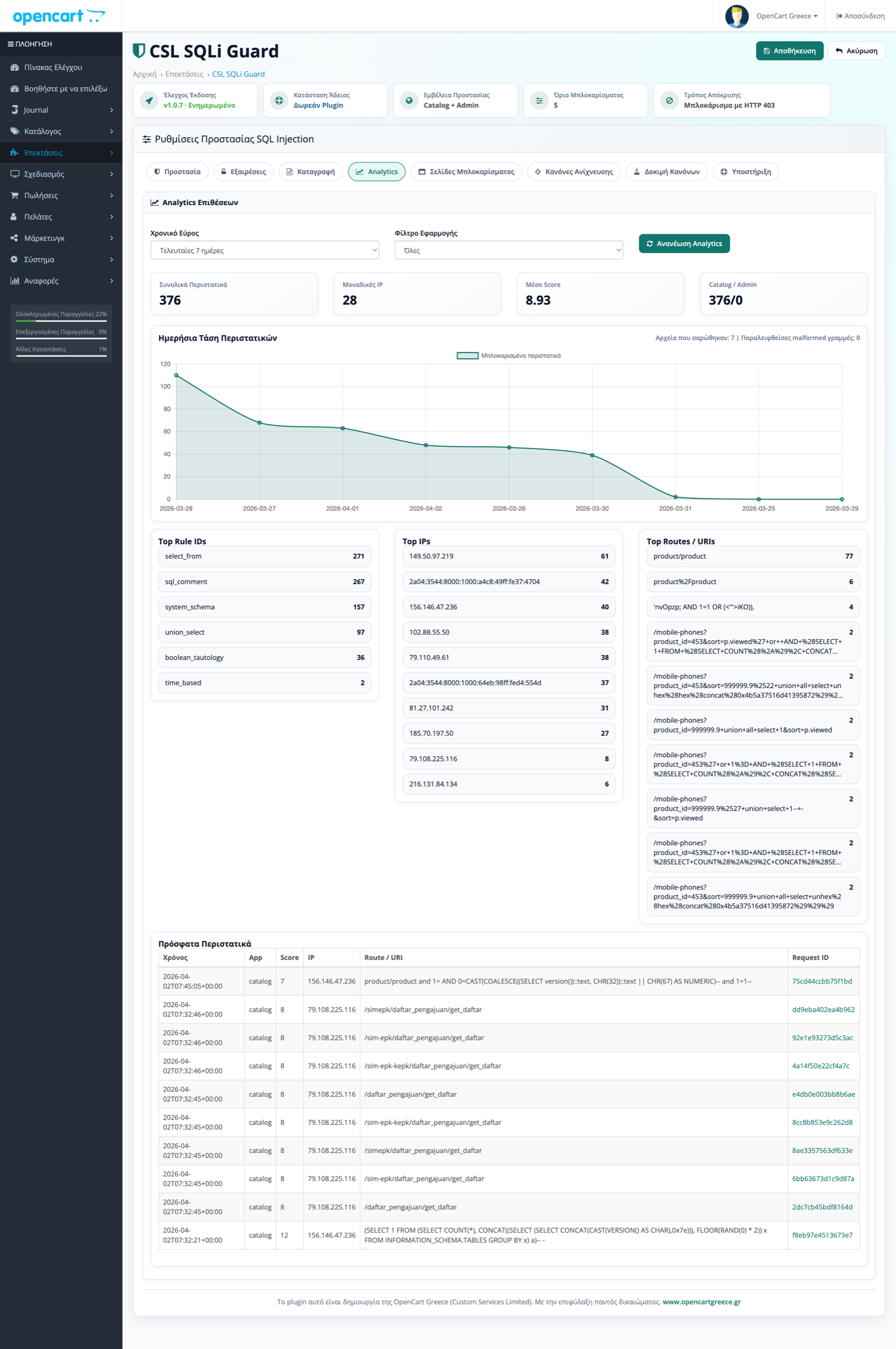 CSL SQLi Guard analytics dashboard showing blocked-request trends, top rules, top IPs, and top routes.